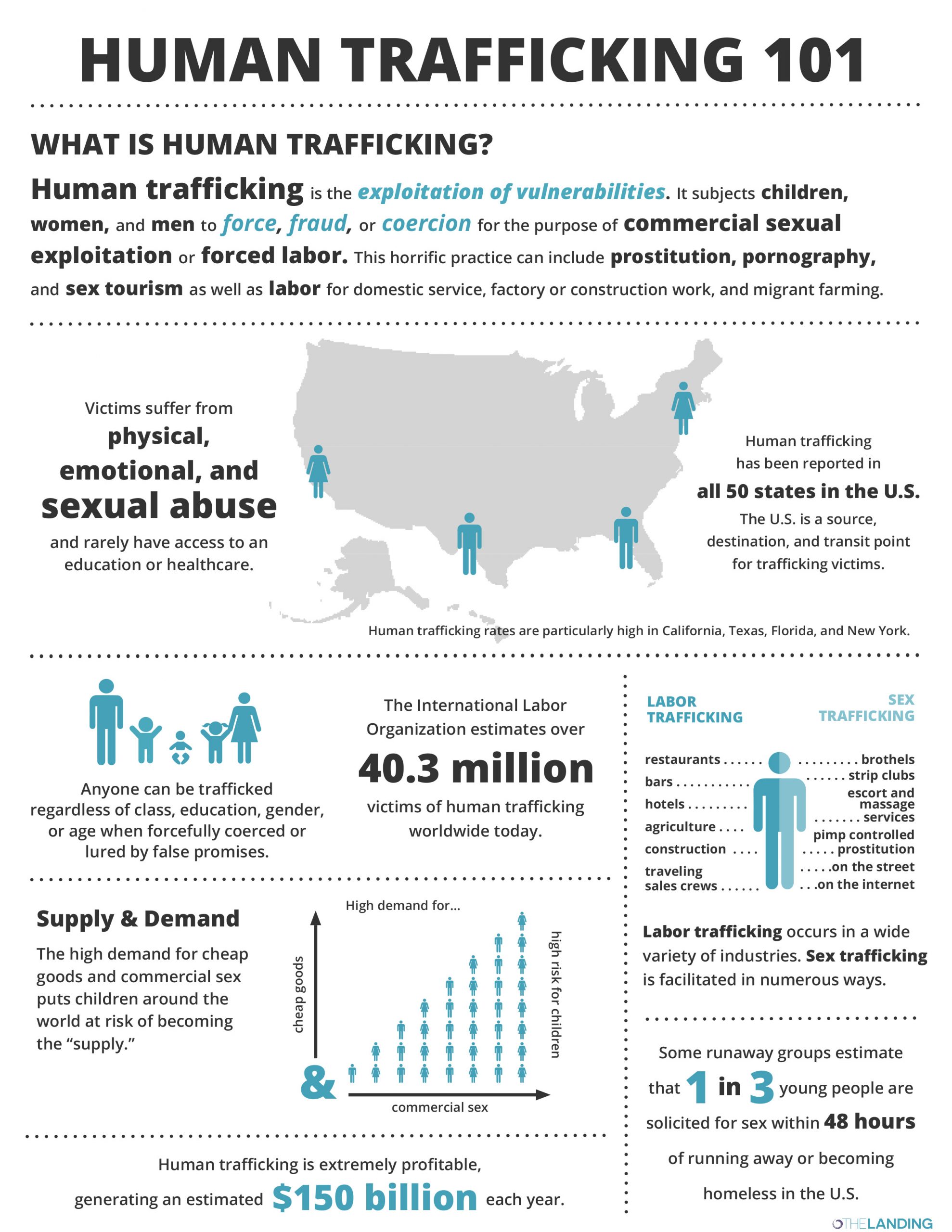 graphic with human trafficking statistics